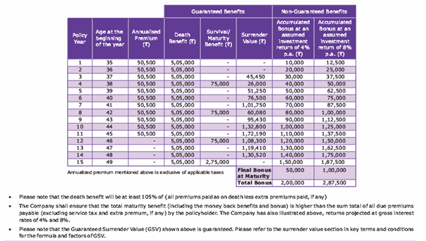 Smart Stage Money Back Plan